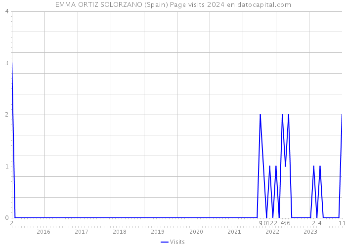 EMMA ORTIZ SOLORZANO (Spain) Page visits 2024 