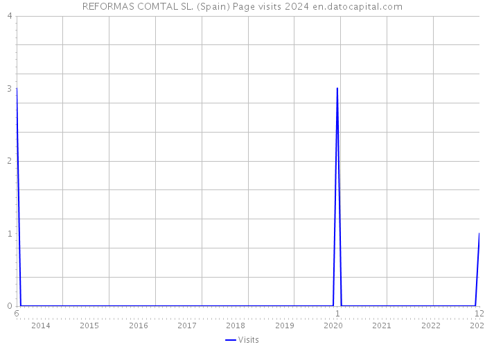 REFORMAS COMTAL SL. (Spain) Page visits 2024 