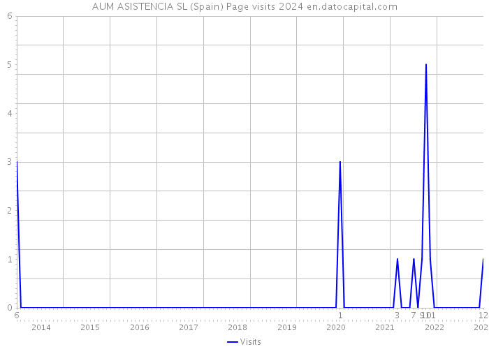AUM ASISTENCIA SL (Spain) Page visits 2024 