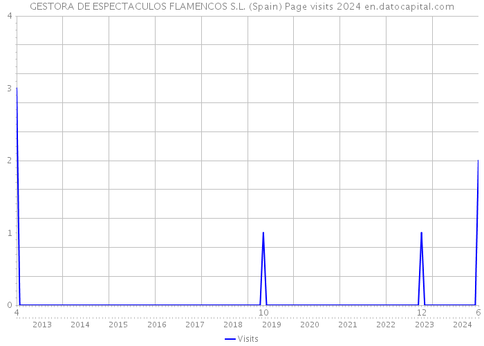 GESTORA DE ESPECTACULOS FLAMENCOS S.L. (Spain) Page visits 2024 