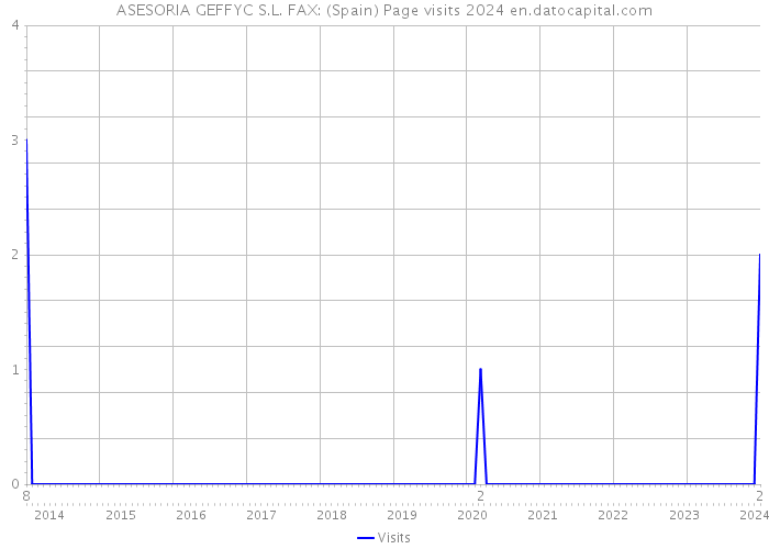 ASESORIA GEFFYC S.L. FAX: (Spain) Page visits 2024 
