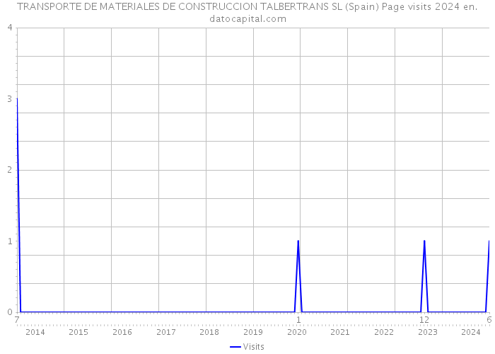 TRANSPORTE DE MATERIALES DE CONSTRUCCION TALBERTRANS SL (Spain) Page visits 2024 