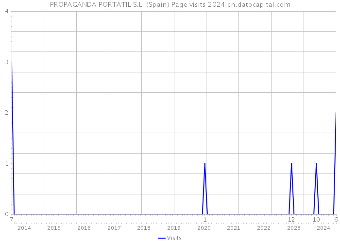 PROPAGANDA PORTATIL S.L. (Spain) Page visits 2024 