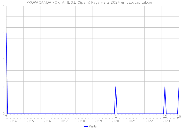 PROPAGANDA PORTATIL S.L. (Spain) Page visits 2024 