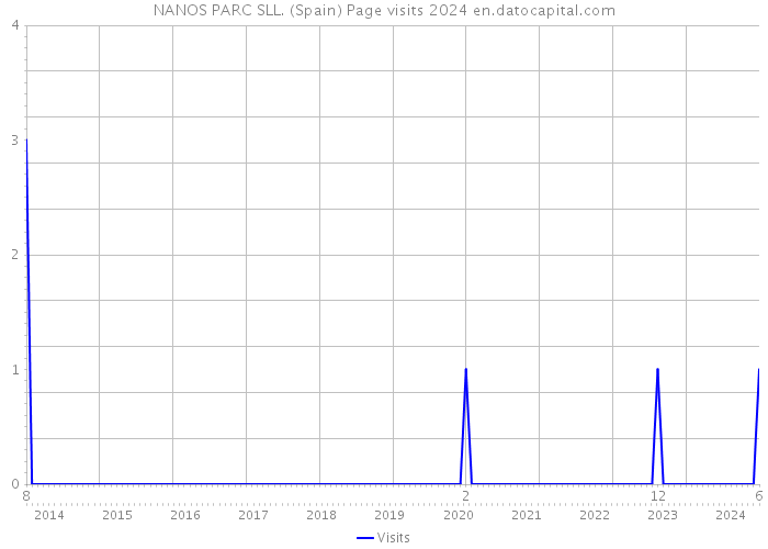 NANOS PARC SLL. (Spain) Page visits 2024 