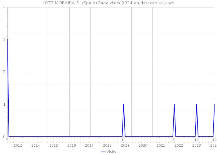 LOTZ MORAIRA SL (Spain) Page visits 2024 