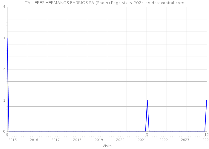 TALLERES HERMANOS BARRIOS SA (Spain) Page visits 2024 