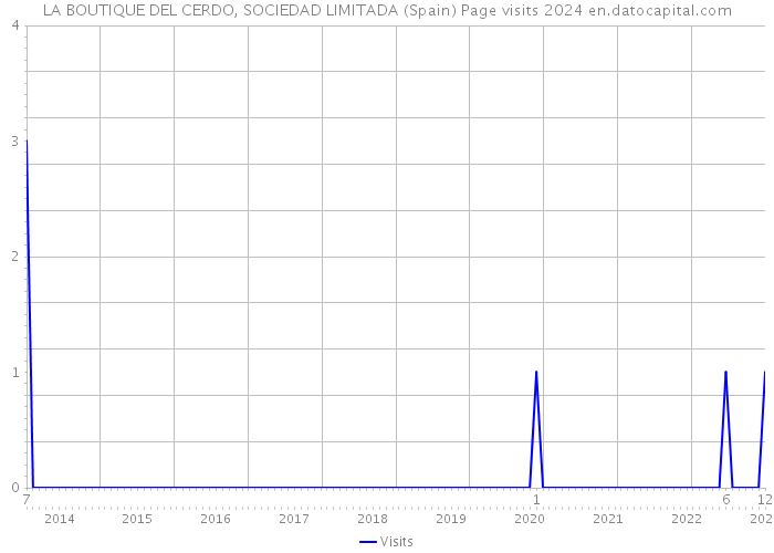 LA BOUTIQUE DEL CERDO, SOCIEDAD LIMITADA (Spain) Page visits 2024 
