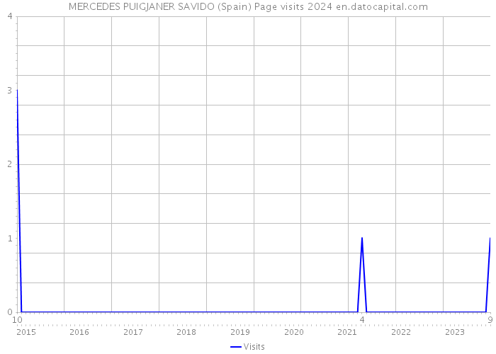 MERCEDES PUIGJANER SAVIDO (Spain) Page visits 2024 