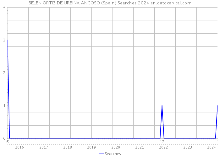 BELEN ORTIZ DE URBINA ANGOSO (Spain) Searches 2024 