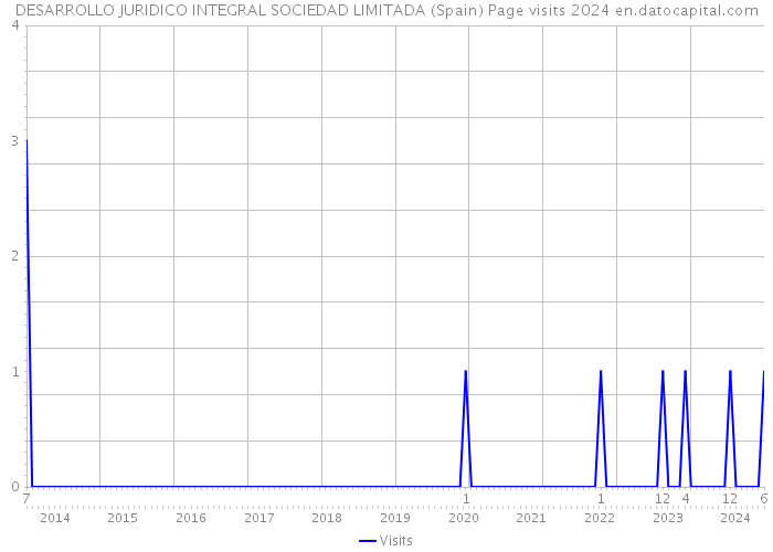 DESARROLLO JURIDICO INTEGRAL SOCIEDAD LIMITADA (Spain) Page visits 2024 