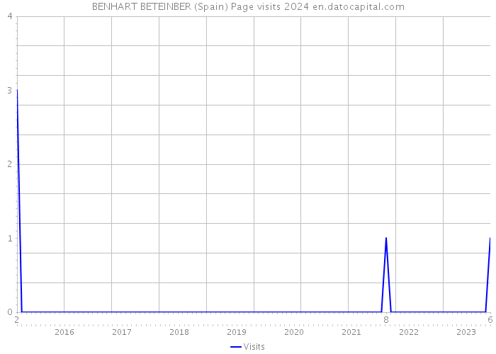 BENHART BETEINBER (Spain) Page visits 2024 