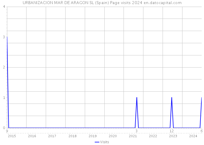 URBANIZACION MAR DE ARAGON SL (Spain) Page visits 2024 