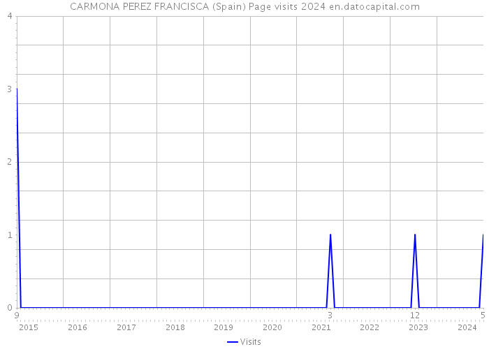 CARMONA PEREZ FRANCISCA (Spain) Page visits 2024 