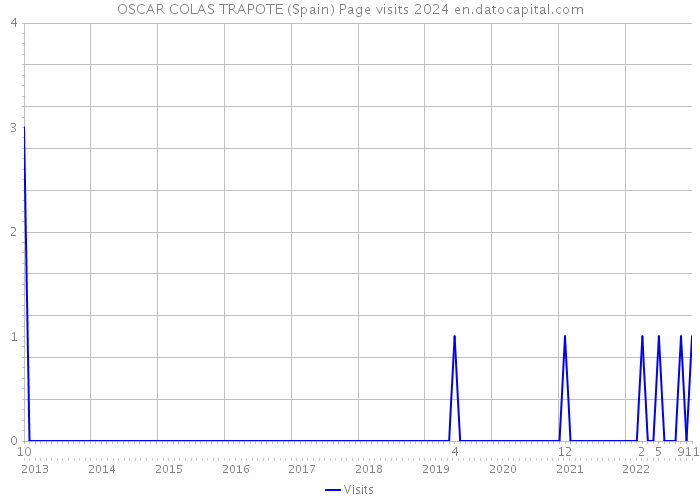 OSCAR COLAS TRAPOTE (Spain) Page visits 2024 
