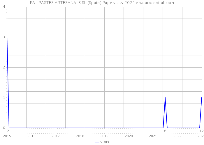 PA I PASTES ARTESANALS SL (Spain) Page visits 2024 