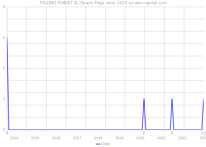 TALLERS POBLET SL (Spain) Page visits 2024 