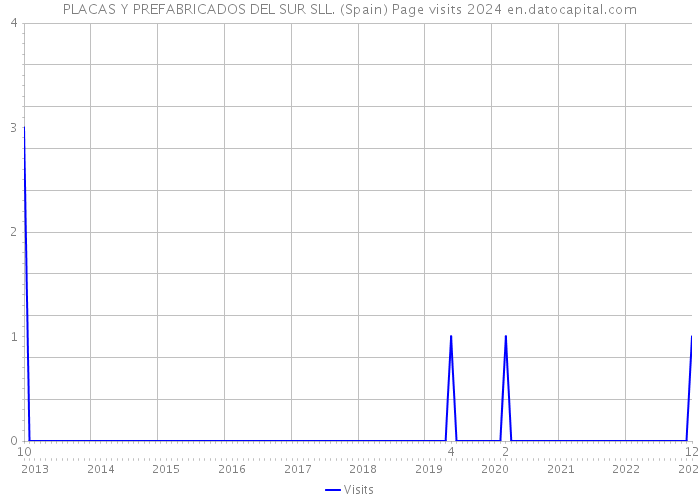 PLACAS Y PREFABRICADOS DEL SUR SLL. (Spain) Page visits 2024 