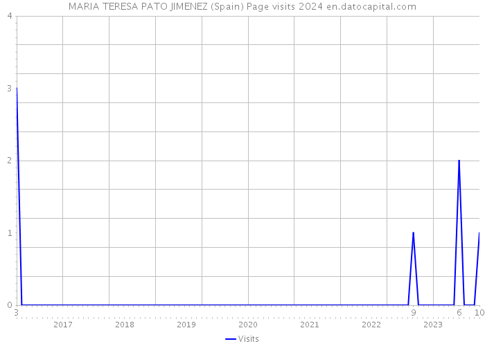 MARIA TERESA PATO JIMENEZ (Spain) Page visits 2024 
