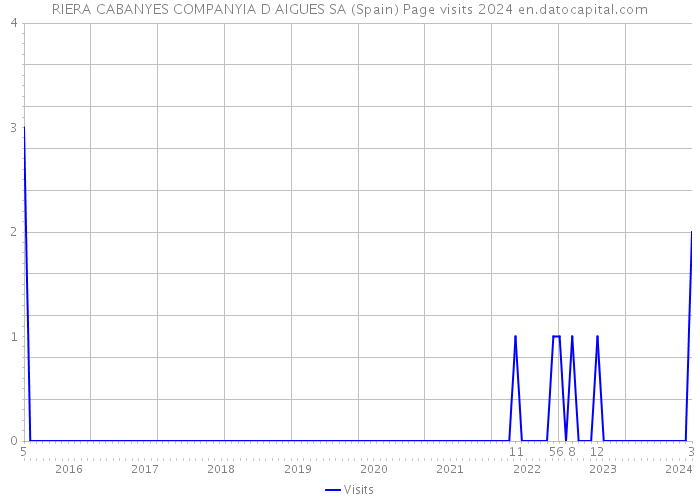 RIERA CABANYES COMPANYIA D AIGUES SA (Spain) Page visits 2024 