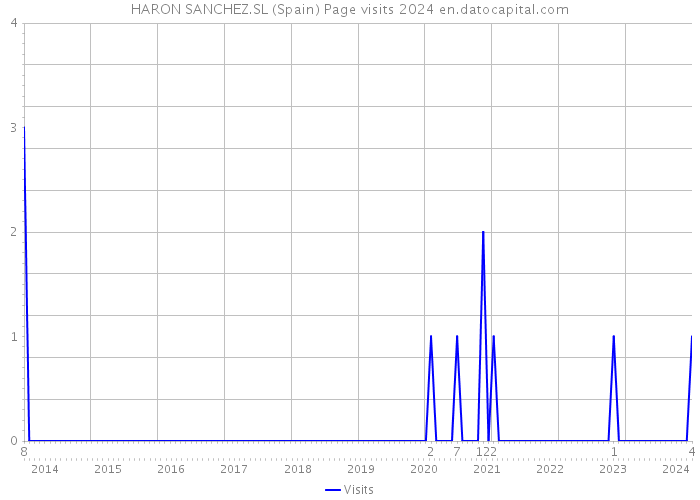HARON SANCHEZ.SL (Spain) Page visits 2024 