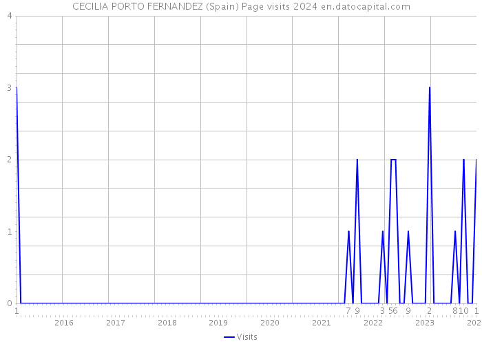 CECILIA PORTO FERNANDEZ (Spain) Page visits 2024 