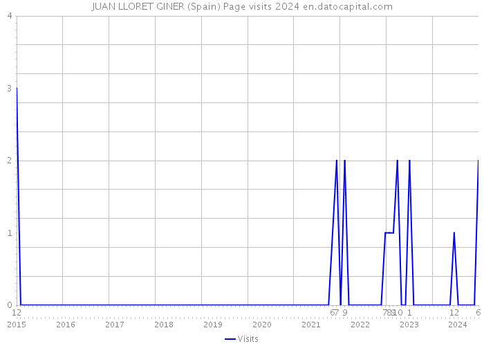 JUAN LLORET GINER (Spain) Page visits 2024 