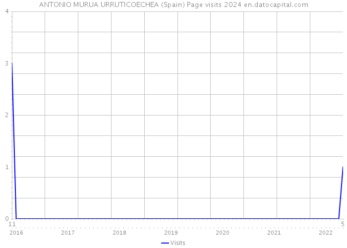 ANTONIO MURUA URRUTICOECHEA (Spain) Page visits 2024 