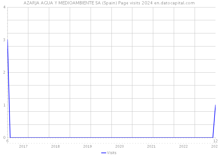 AZARJA AGUA Y MEDIOAMBIENTE SA (Spain) Page visits 2024 
