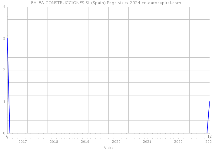 BALEA CONSTRUCCIONES SL (Spain) Page visits 2024 
