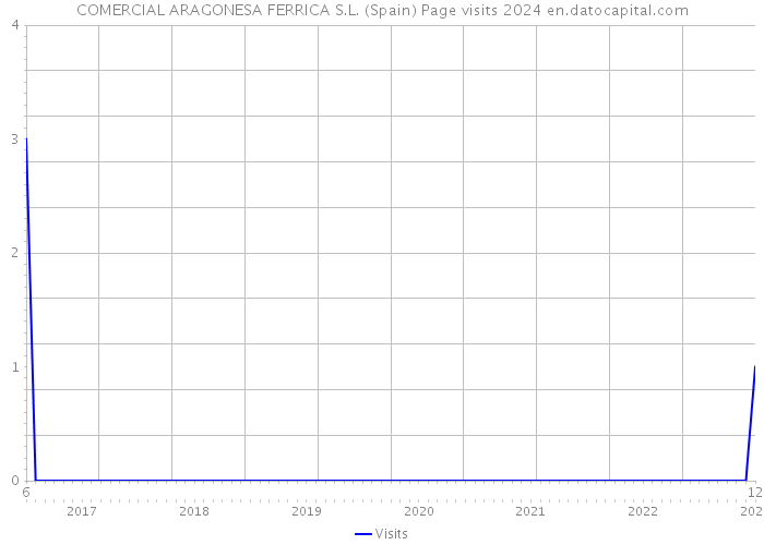 COMERCIAL ARAGONESA FERRICA S.L. (Spain) Page visits 2024 