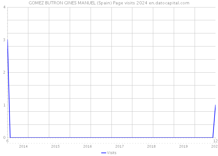 GOMEZ BUTRON GINES MANUEL (Spain) Page visits 2024 