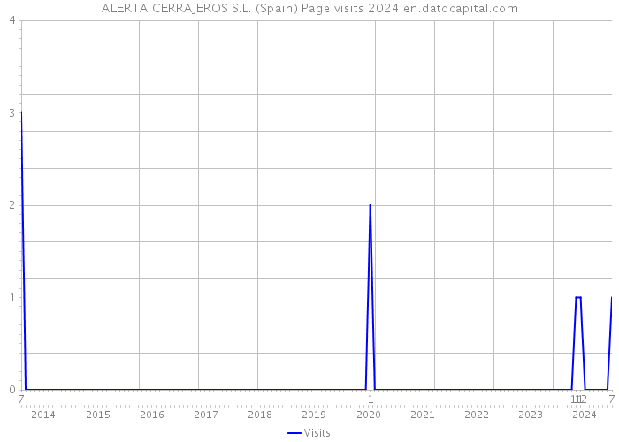 ALERTA CERRAJEROS S.L. (Spain) Page visits 2024 