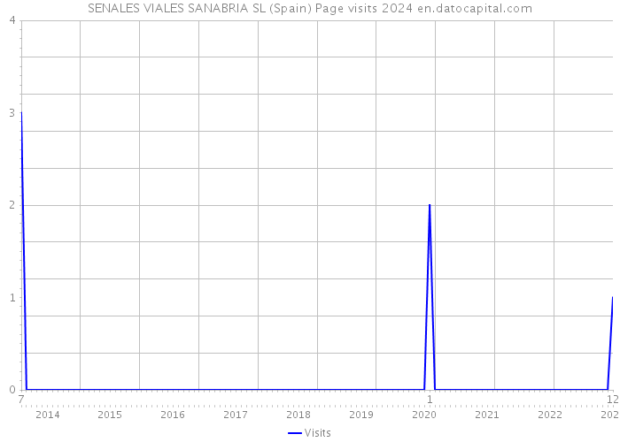 SENALES VIALES SANABRIA SL (Spain) Page visits 2024 