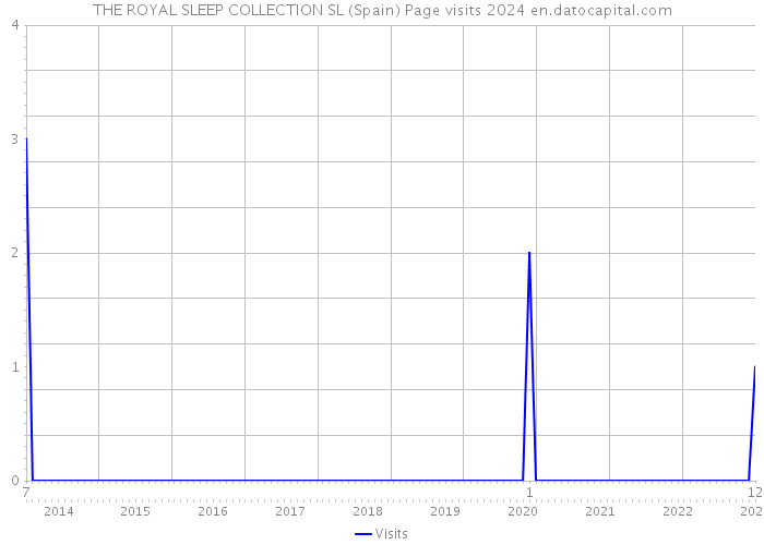 THE ROYAL SLEEP COLLECTION SL (Spain) Page visits 2024 