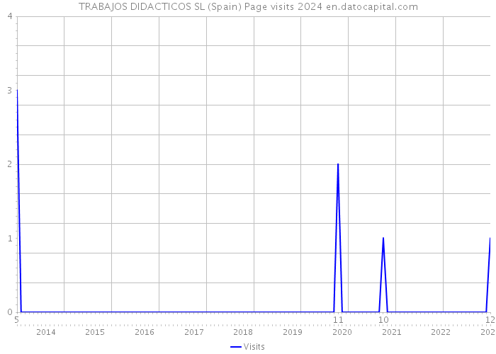 TRABAJOS DIDACTICOS SL (Spain) Page visits 2024 
