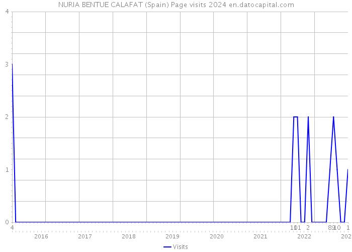 NURIA BENTUE CALAFAT (Spain) Page visits 2024 