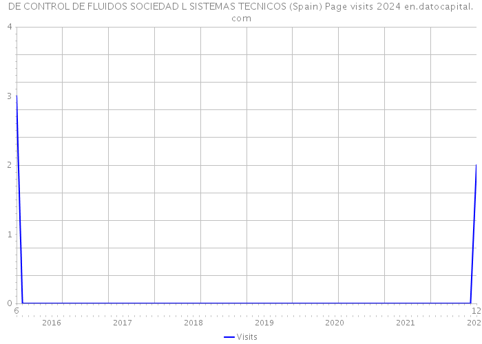 DE CONTROL DE FLUIDOS SOCIEDAD L SISTEMAS TECNICOS (Spain) Page visits 2024 