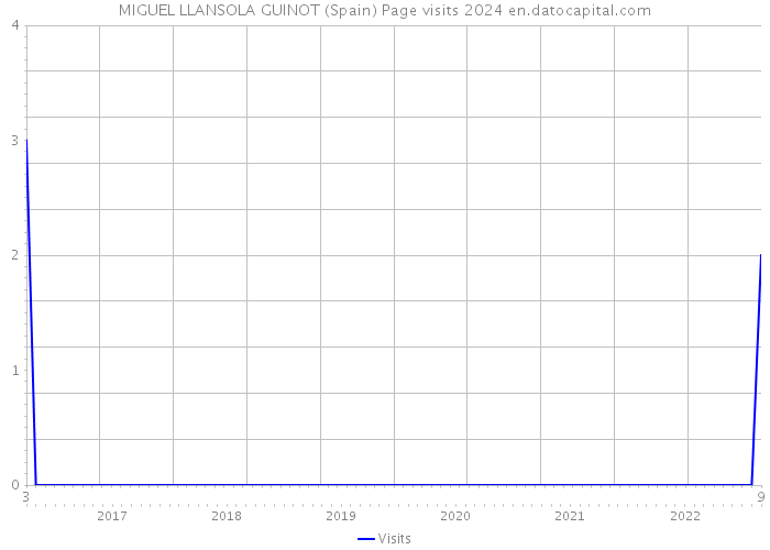 MIGUEL LLANSOLA GUINOT (Spain) Page visits 2024 