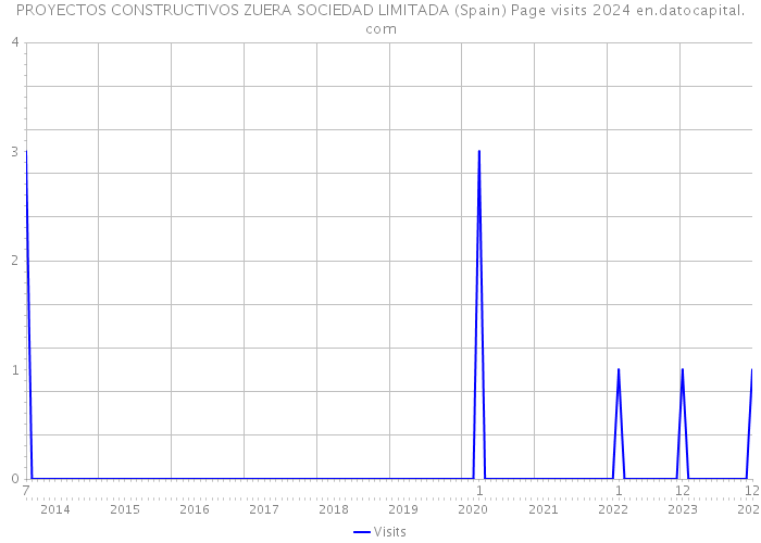 PROYECTOS CONSTRUCTIVOS ZUERA SOCIEDAD LIMITADA (Spain) Page visits 2024 