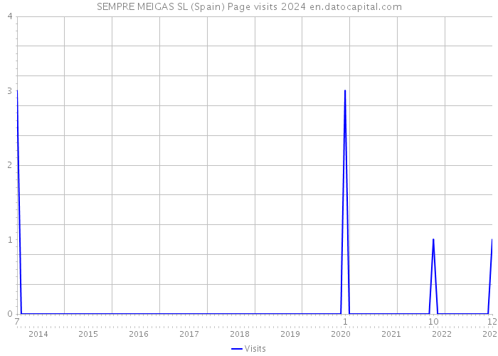 SEMPRE MEIGAS SL (Spain) Page visits 2024 