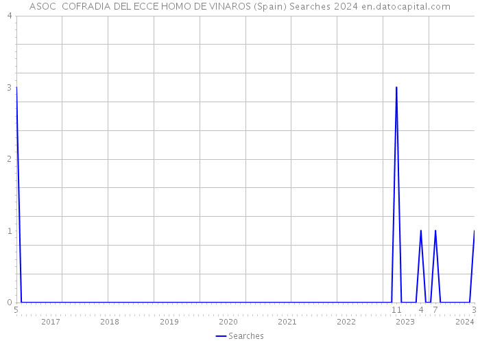 ASOC COFRADIA DEL ECCE HOMO DE VINAROS (Spain) Searches 2024 