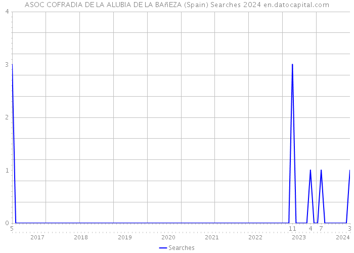ASOC COFRADIA DE LA ALUBIA DE LA BAñEZA (Spain) Searches 2024 