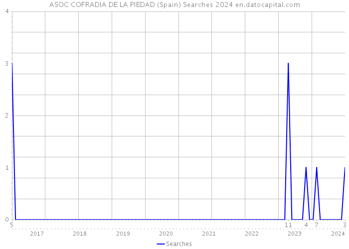 ASOC COFRADIA DE LA PIEDAD (Spain) Searches 2024 