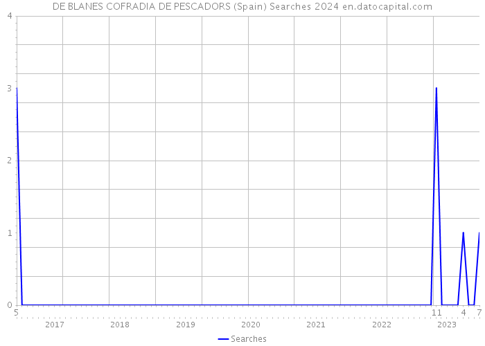 DE BLANES COFRADIA DE PESCADORS (Spain) Searches 2024 