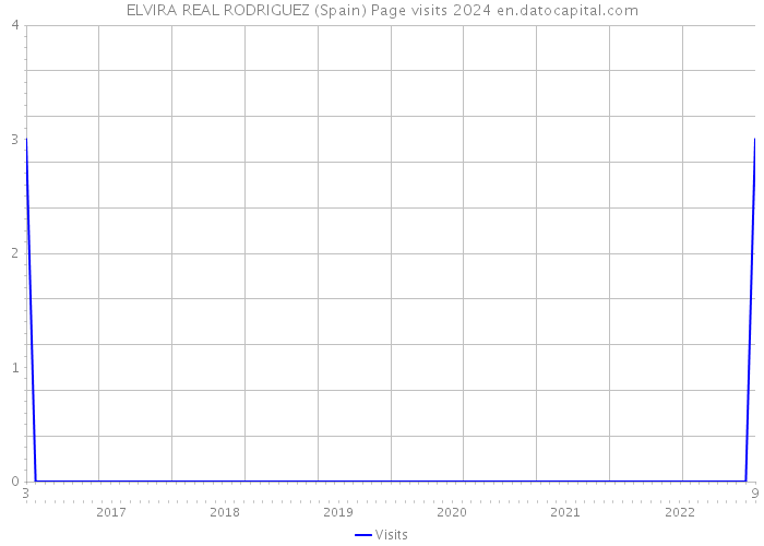 ELVIRA REAL RODRIGUEZ (Spain) Page visits 2024 