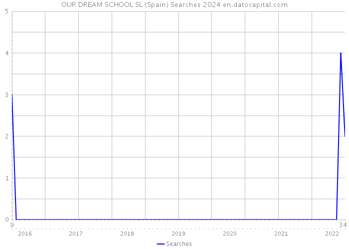OUR DREAM SCHOOL SL (Spain) Searches 2024 