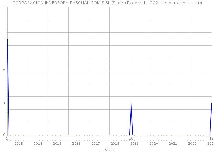 CORPORACION INVERSORA PASCUAL GOMIS SL (Spain) Page visits 2024 
