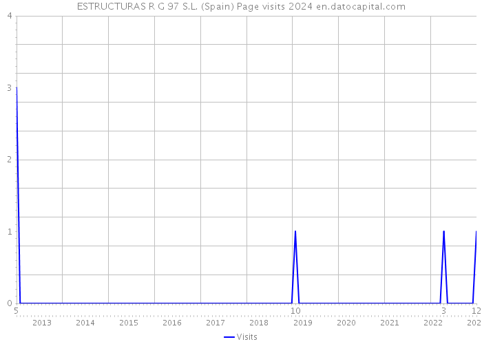 ESTRUCTURAS R G 97 S.L. (Spain) Page visits 2024 