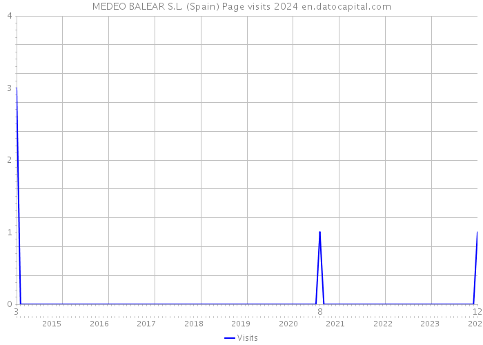 MEDEO BALEAR S.L. (Spain) Page visits 2024 